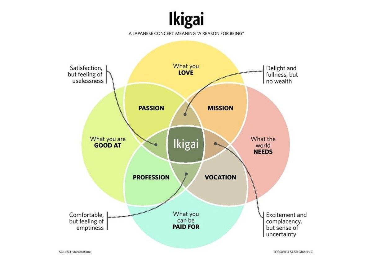 Ikigai diagram showing the overlap between what you love, what you are good at, what the world needs, and what you can be paid for.