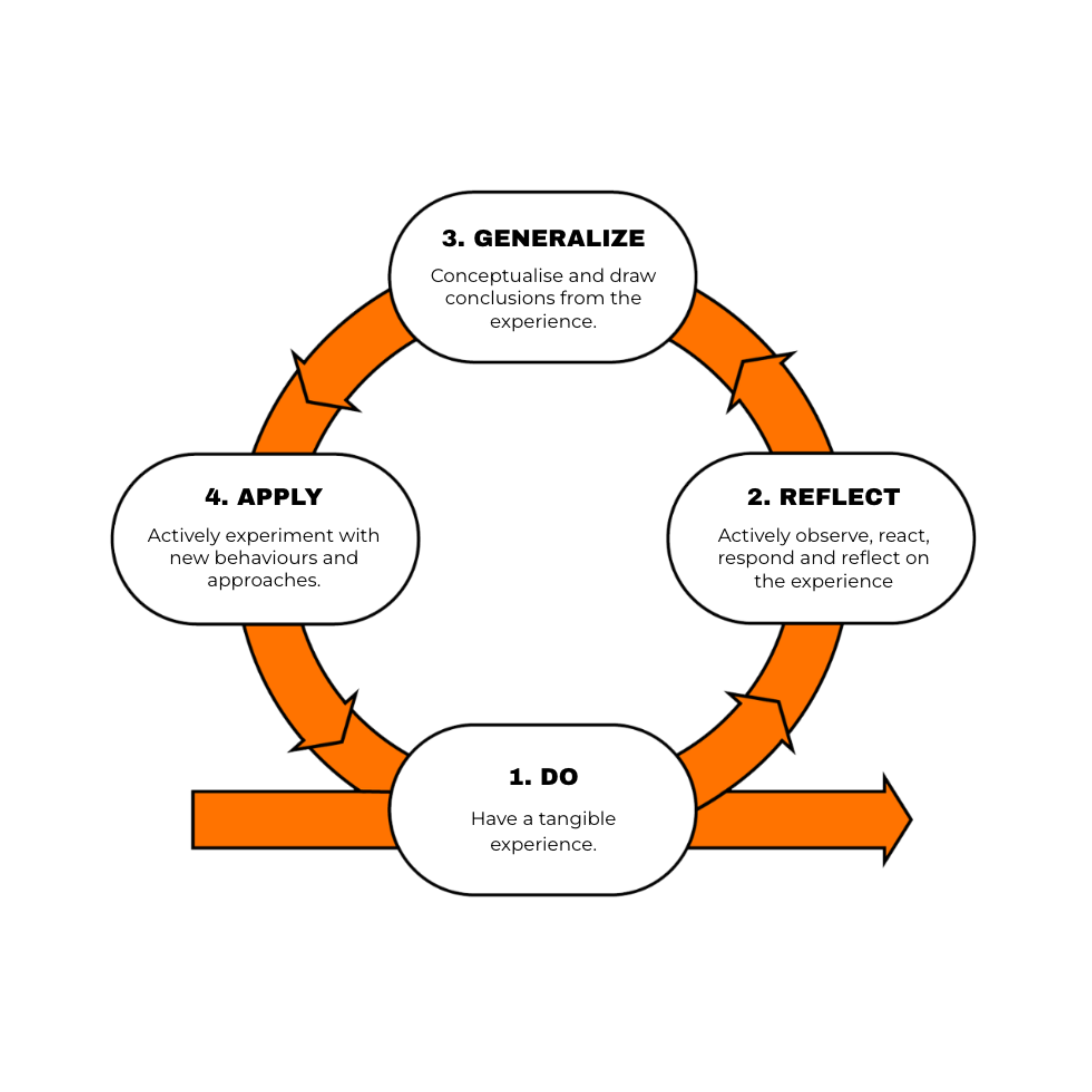 Illustration of Hyper Island’s learning spiral showing the four steps: do, reflect, generalise, and apply.